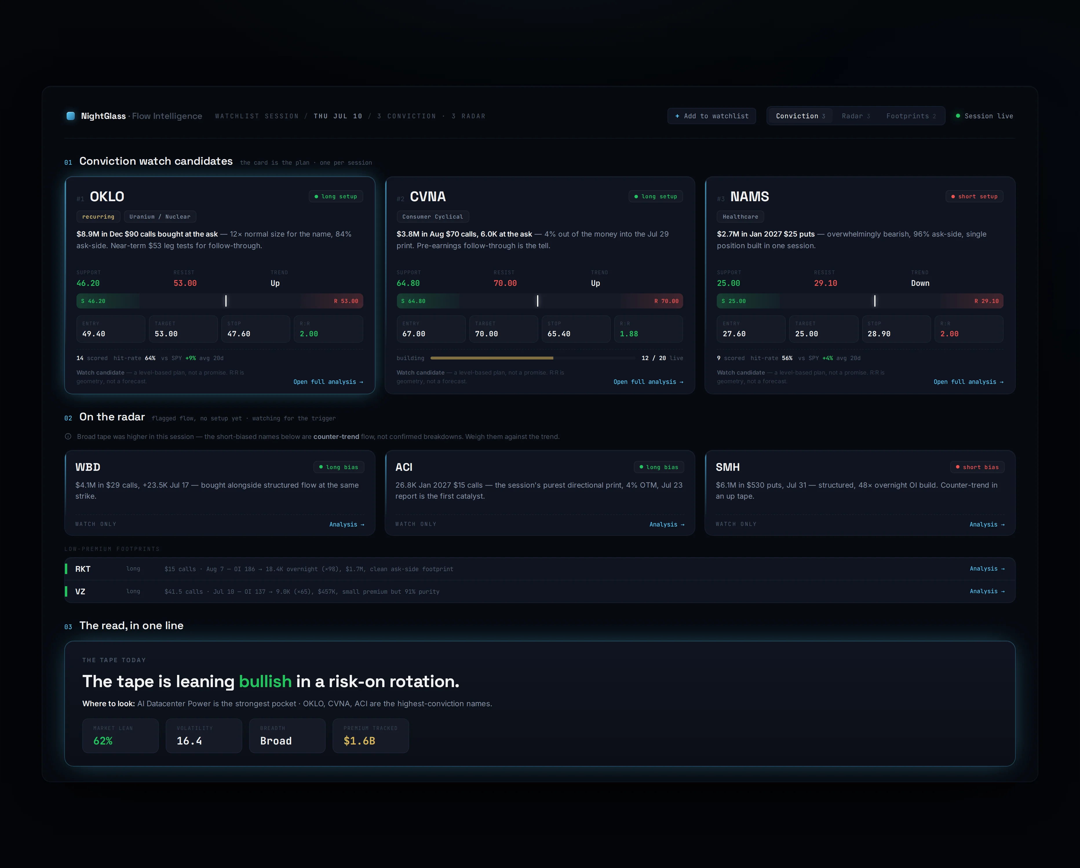Nightglass Flow Intelligence — tomorrow's watchlist